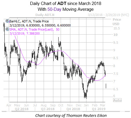 Daily ADT with 50MA Since March 2018 Daily ADT with 50MA Since March 2018