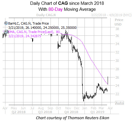 Daily CAG with 80MA Since March 2018