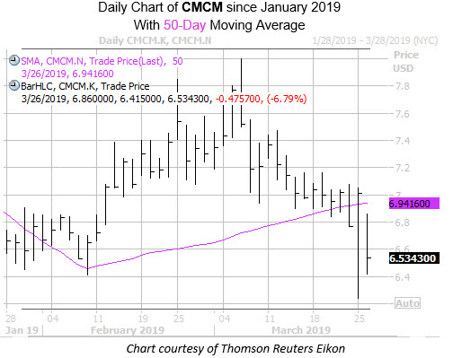 Daily CMCM Since Jan with 50MA
