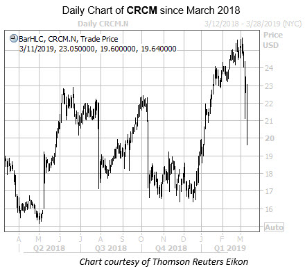 Most active canadian stock options