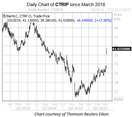 Daily CTRIP Since March 2018