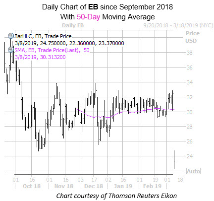 Daily EB Since Sept with 50MA