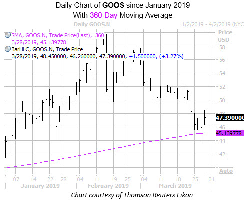 Daily GOOS Since Jan with 360MA