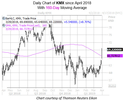 Daily KMX Since April with 160MA