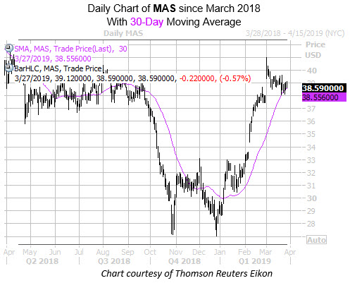 Daily MS with 30MA Since March