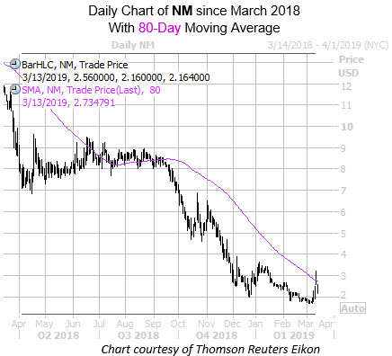 Daily NM with 80MA Since March 2018 Daily NM with 80MA Since March 2018