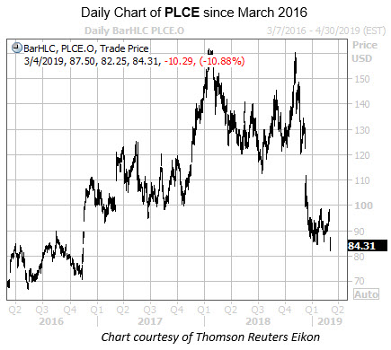 Daily PLCE Since March 2016