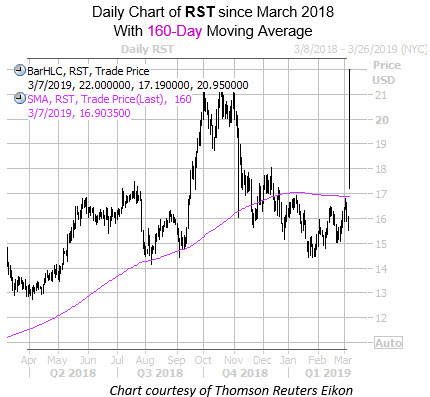 Daily RST Since March with 160MA