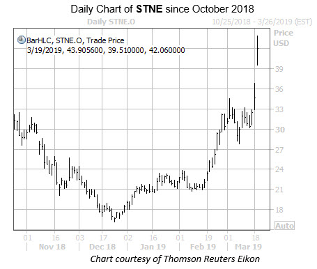 Daily STNE since October IPO