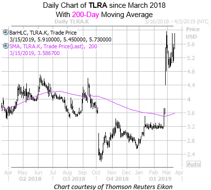 Daily TLRD with 200MA Daily TLRD with 200MA