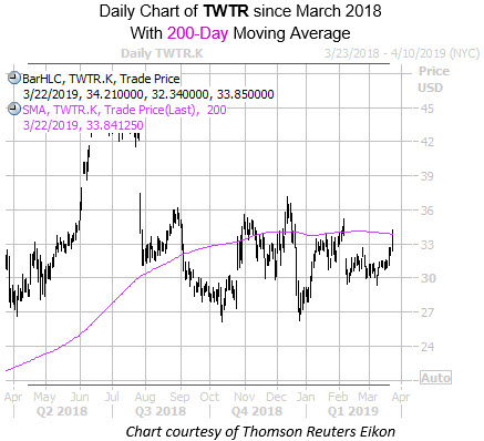Daily TWTR with 200MA Daily TWTR with 200MA
