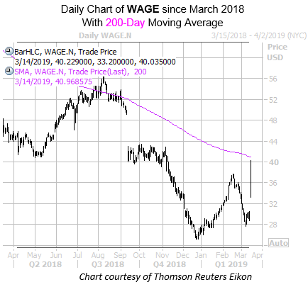 Daily WAGE Since March With 200MA Daily WAGE Since March With 200MA