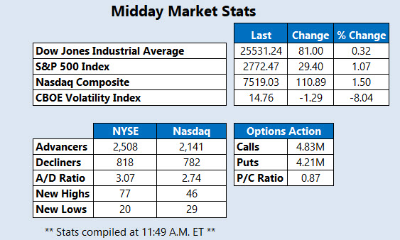 Midday Market Stats March 11