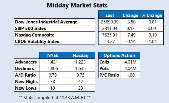 Midday Market Stats March 14 Midday Market Stats March 14