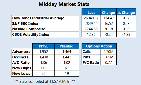 Midday Market Stats March 19