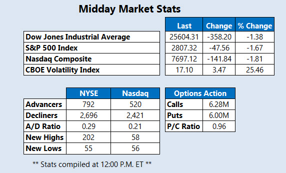 Midday Market Stats March 22 Midday Market Stats March 22