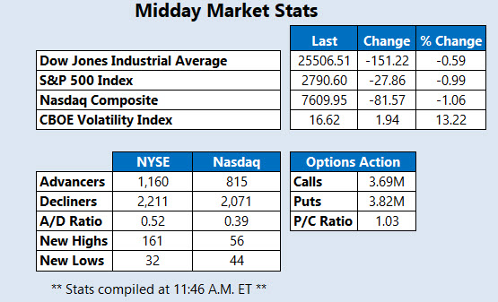 Midday Market Stats March 27