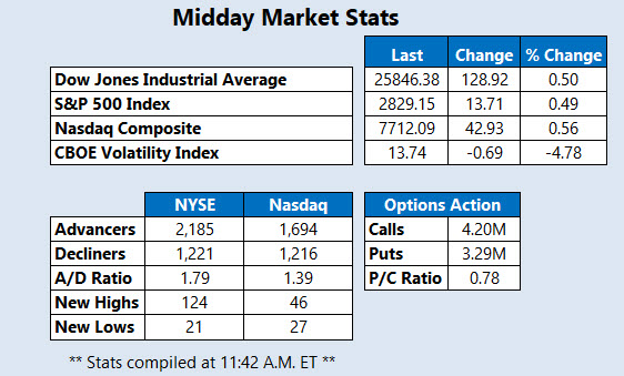 Midday Market Stats March 29