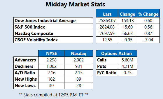 Most liquid stock index options