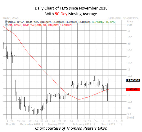 TLYS stock chart March 18
