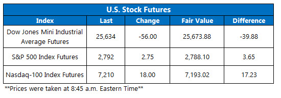 Stock Futures Chart March 12