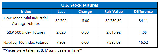 Stock Futures Chart March 14 Stock Futures Chart March 14