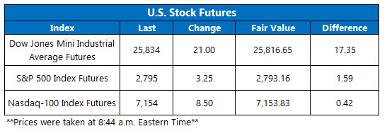 Stock Futures Chart March 5 Stock Futures Chart March 5
