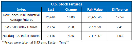 Stock Futures Chart March 7 Stock Futures Chart March 7