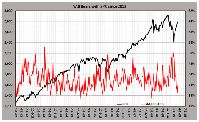 AAII bears with SPX since 2012 AAII bears with SPX since 2012