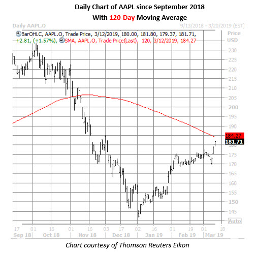 aapl daily chart march 12 apple stock daily chart march 12