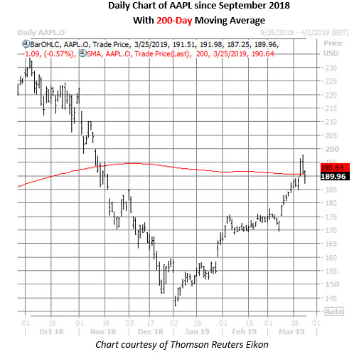 apple stock daily chart march 25