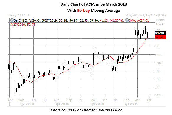 acia stock daily chart march 27