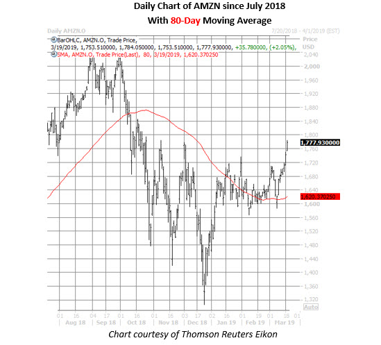 amzn daily chart march 19 amzn stock daily chart march 19