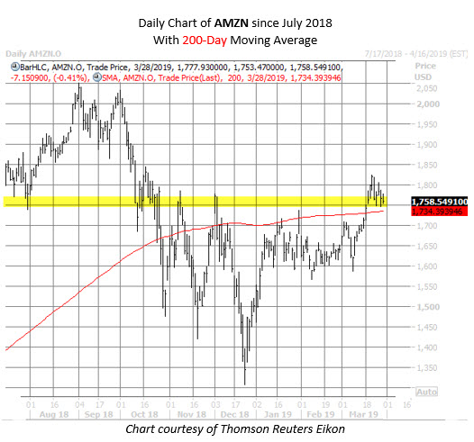 AMZN stock chart March 28 AMZN stock chart March 28