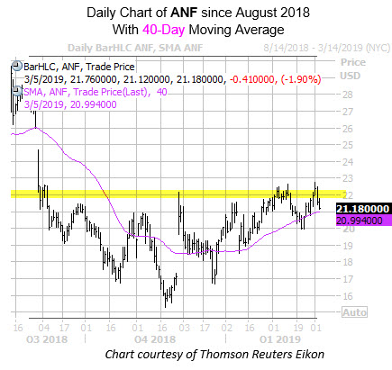 AND chart since Aug with highlight AND chart since Aug with highlight