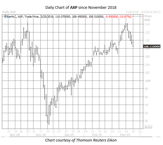 AXP stock chart March 25 AXP stock chart March 25