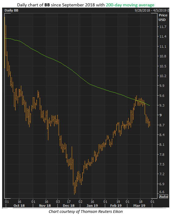 bb stock price bb stock price