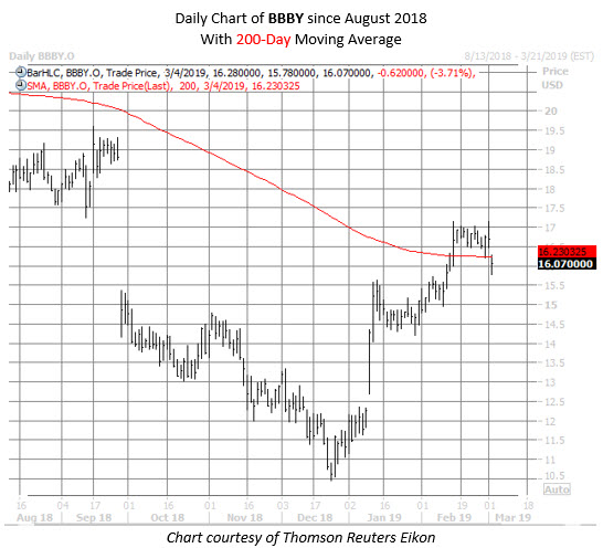 BBBY stock chart March 4