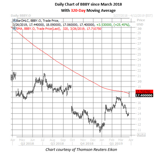 bbby stock price chart march 26 bbby stock daily price chart on march 26