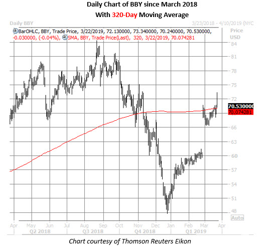 best buy daily price chart march 22