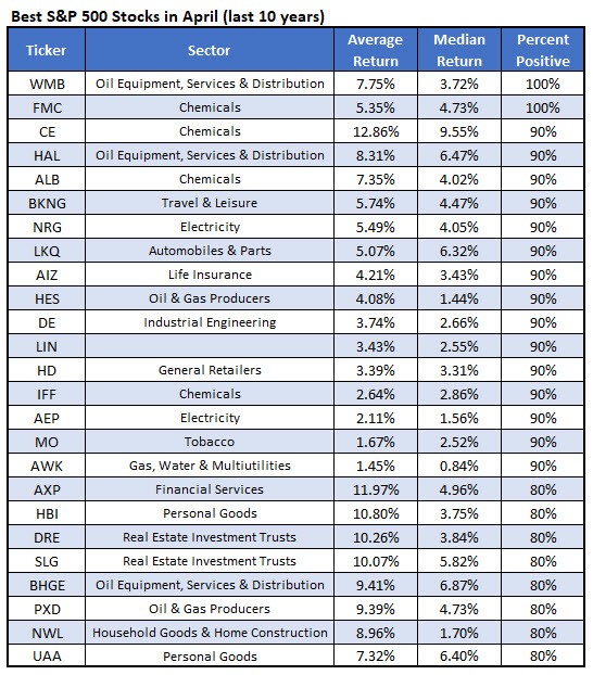 best april stocks best april stocks
