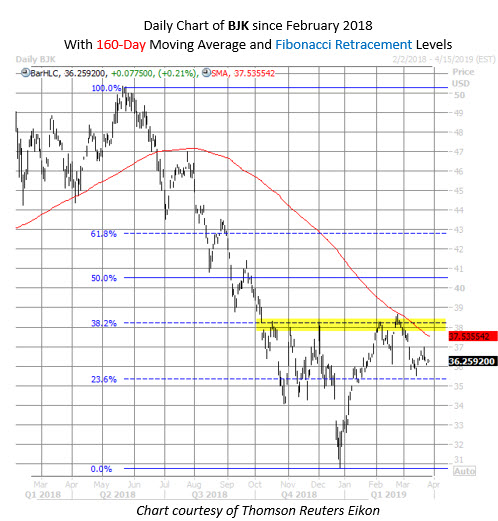 BJK ETF chart March 27 BJK ETF chart March 27