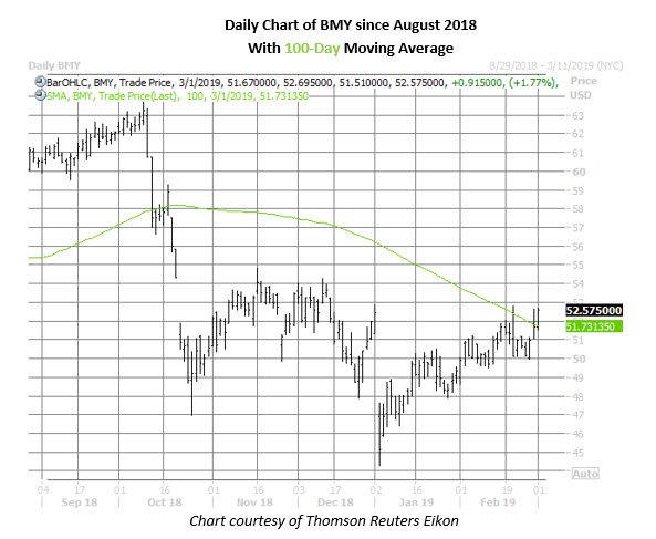 bmy stock chart daily 1 march