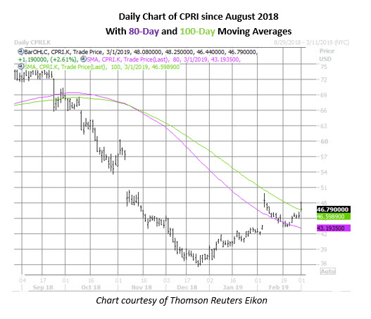 capri stock daily chart march 1
