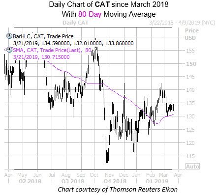 Daily CAT with 80MA Since March 2018
