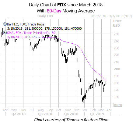 Daily FDX with 80MA