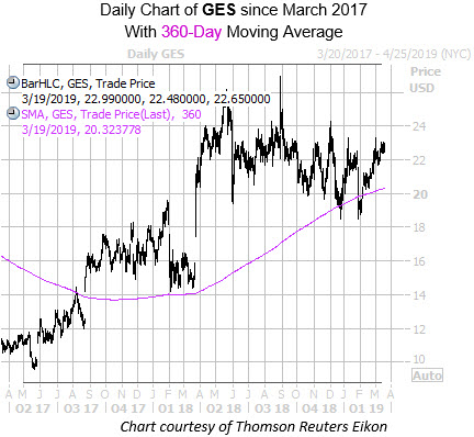 Daily GES with 360MA Daily GES with 360MA