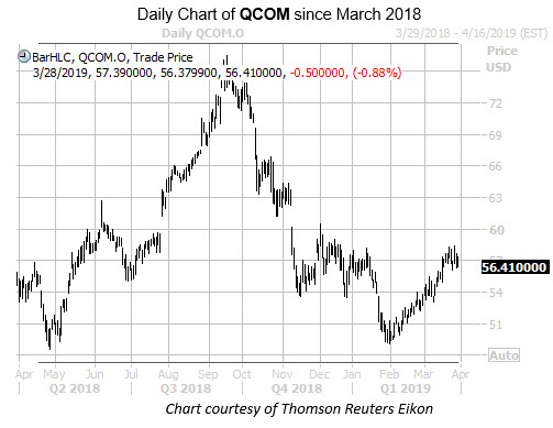 Daily QCOM