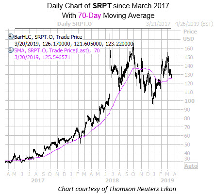 Daily SRPT with 70MA Daily SRPT with 70MA