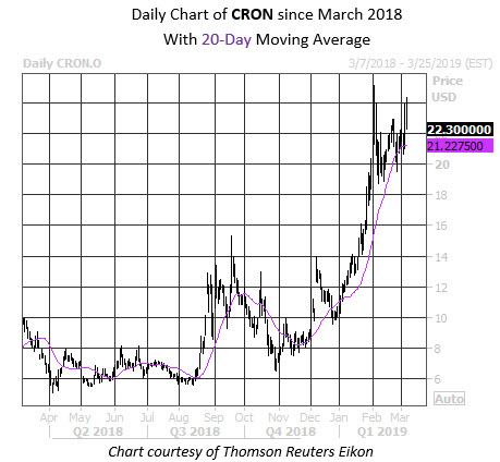 Daily Stock Chart CRON